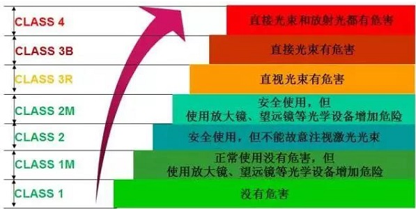 图一： IEC 60825-1丝瓜视频免费下载等级分类及其代表危害程度