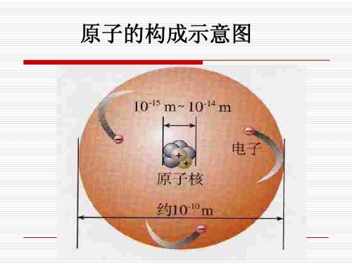 图1-2原子的结构示意图